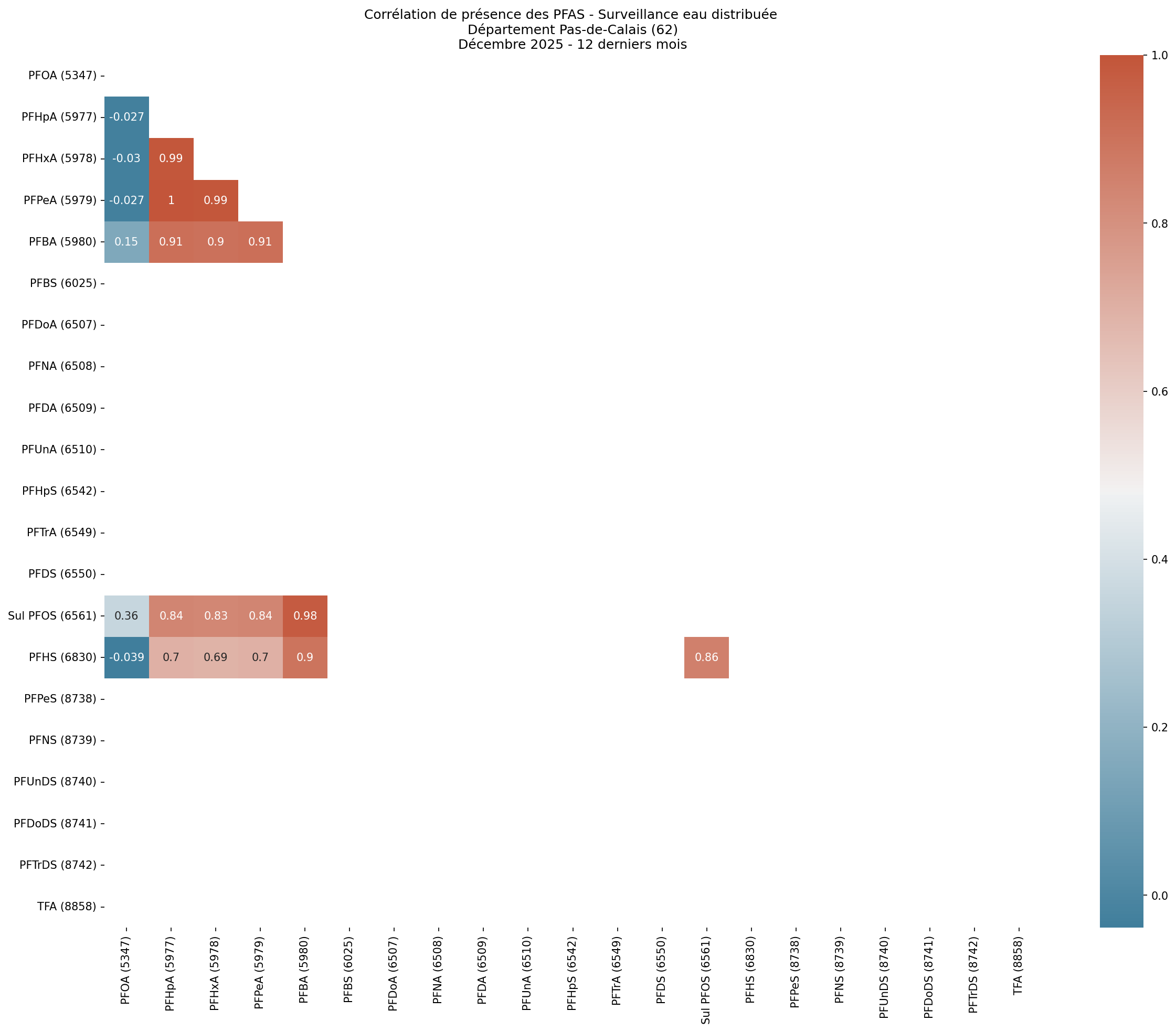 Analyses au niveau départemental